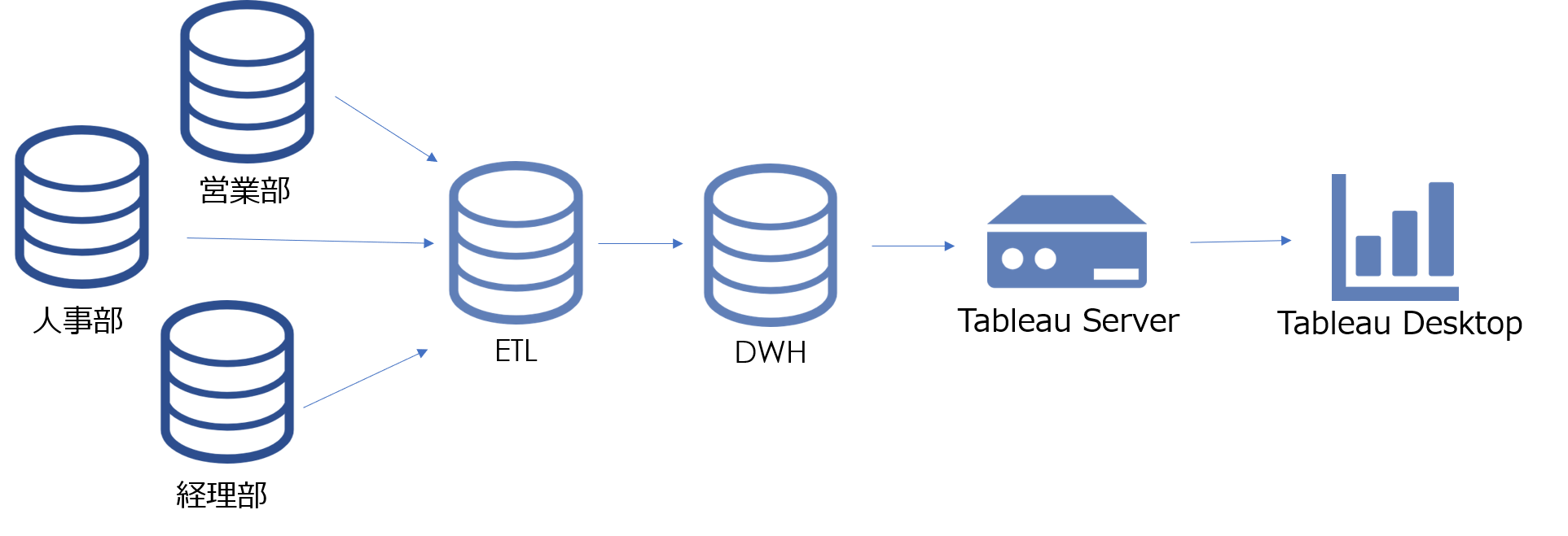 ETL+Tableauデータ統合プランイメージ図