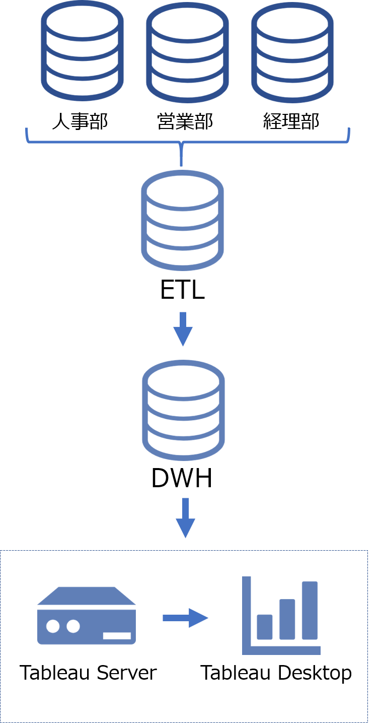 ETL+Tableauデータ統合プランイメージ図_モバイル表示