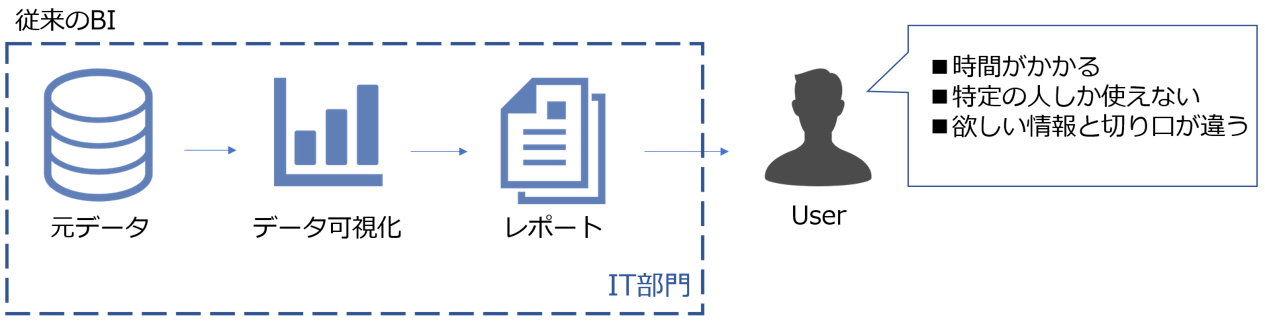 従来のBIツールイメージ